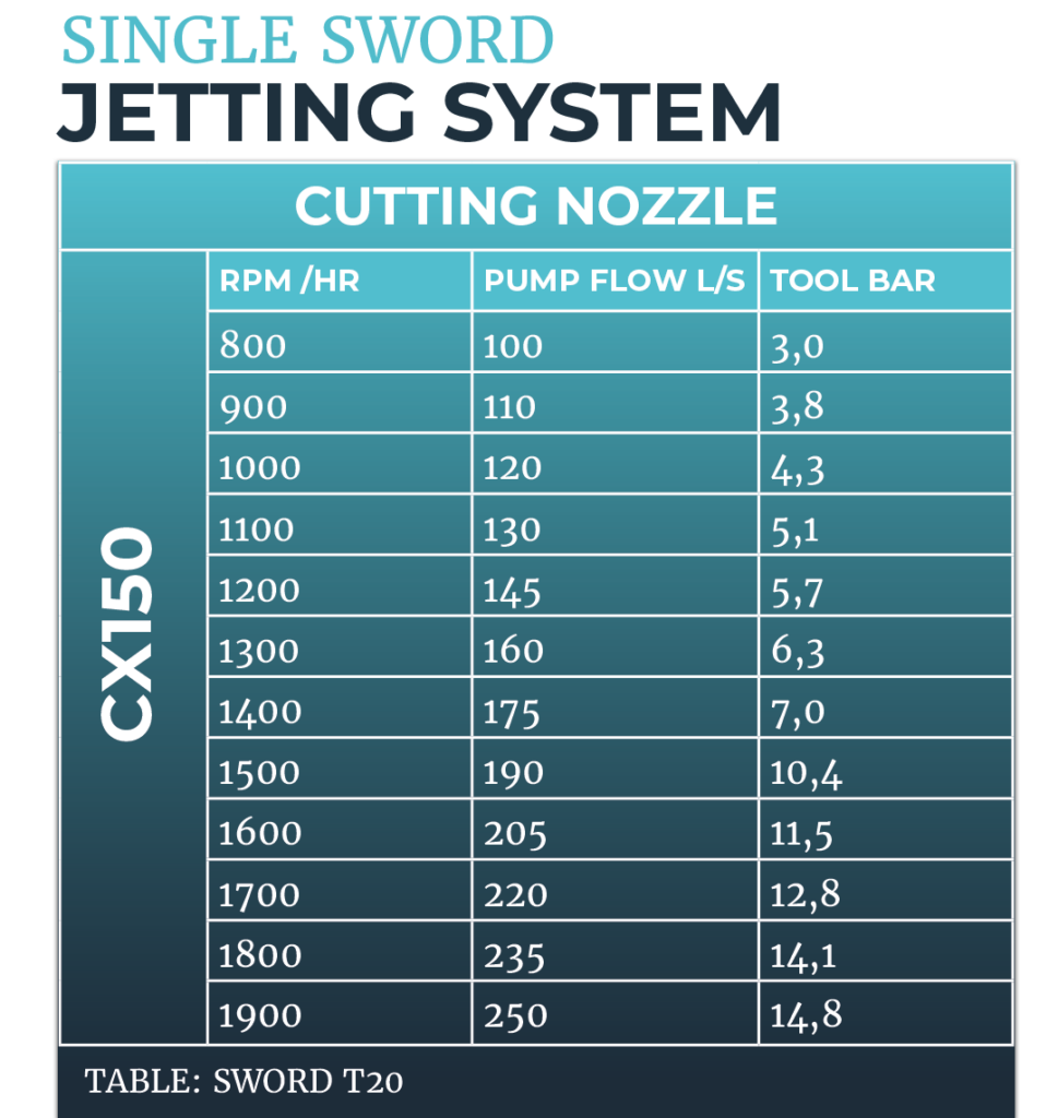 Single sword jetting system